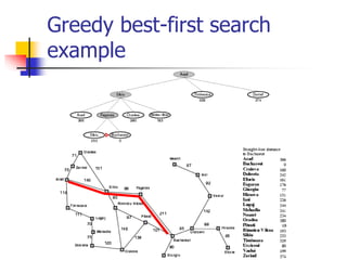 Greedy best-first search
example
 