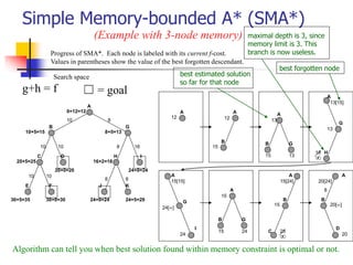 Simple Memory-bounded A* (SMA*)
24+0=24
A
B G
C D
E F
H
J
I
K
0+12=12
10+5=15
20+5=25
30+5=35
20+0=20
30+0=30
8+5=13
16+2=18
24+0=24 24+5=29
10 8
10 10
10 10
8 16
8 8
g+h = f
(Example with 3-node memory)
Progress of SMA*. Each node is labeled with its current f-cost.
Values in parentheses show the value of the best forgotten descendant.
Algorithm can tell you when best solution found within memory constraint is optimal or not.
☐ = goal
Search space
maximal depth is 3, since
memory limit is 3. This
branch is now useless.
best forgotten node
A
12
A
B
12
15
A
B G
13
15 13
H
13

A
G
18
13[15]
A
G
24[]
I
15[15]
24
A
B G
15
15 24

A
B
C
15[24]
15
25
A
B
D
8
20
20[24]
20[]
best estimated solution
so far for that node
 