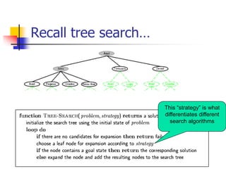 Recall tree search…
This “strategy” is what
differentiates different
search algorithms
 