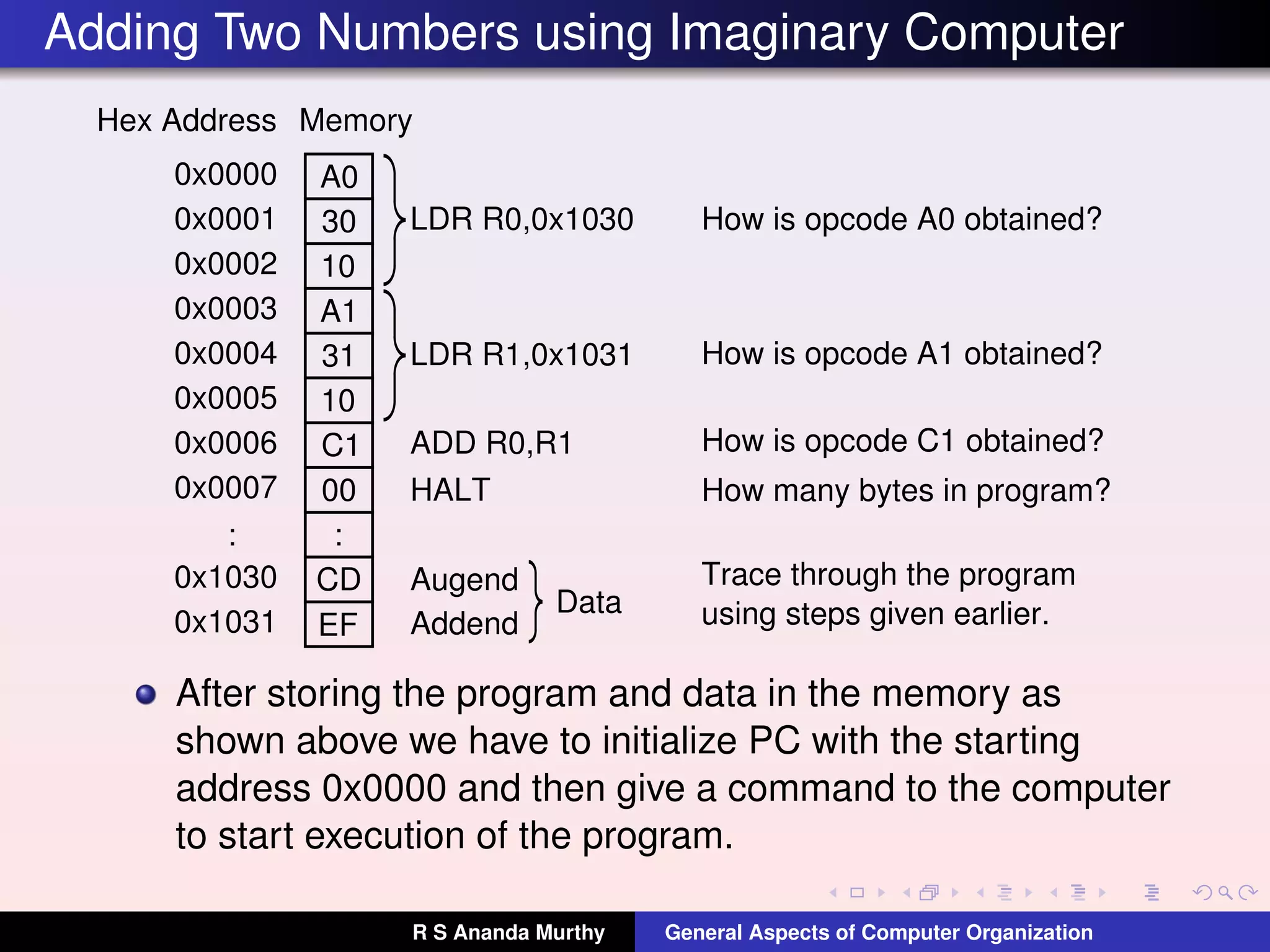 Adding Two Numbers using Imaginary Computer
Memory
C1
00
:
A0
30
10
A1
31
10
LDR R0,0x1030
LDR R1,0x1031
ADD R0,R1
HALT
Hex Address
CD
EF
0x0000
0x0001
0x0002
0x0003
0x0004
0x0005
0x0006
0x0007
0x1030
:
0x1031
Augend
Addend
Data
How is opcode A0 obtained?
How is opcode A1 obtained?
How is opcode C1 obtained?
How many bytes in program?
Trace through the program
using steps given earlier.
After storing the program and data in the memory as
shown above we have to initialize PC with the starting
address 0x0000 and then give a command to the computer
to start execution of the program.
R S Ananda Murthy General Aspects of Computer Organization
 