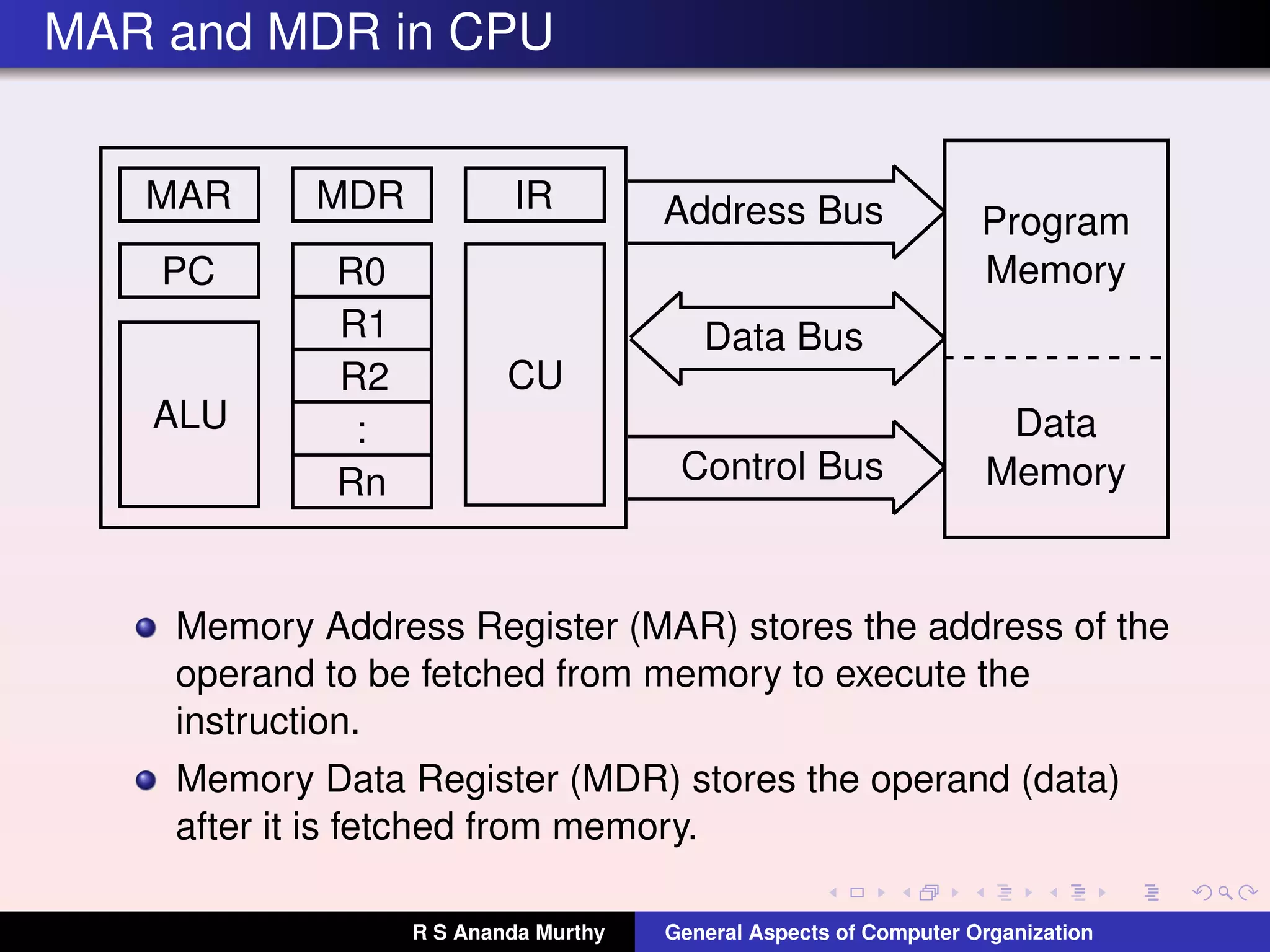 MAR and MDR in CPU
MAR
PC
MDR
R0
R1
R2
:
Rn
IR
CU
ALU
Program
Memory
Data
Memory
Address Bus
Control Bus
Data Bus
Memory Address Register (MAR) stores the address of the
operand to be fetched from memory to execute the
instruction.
Memory Data Register (MDR) stores the operand (data)
after it is fetched from memory.
R S Ananda Murthy General Aspects of Computer Organization
 
