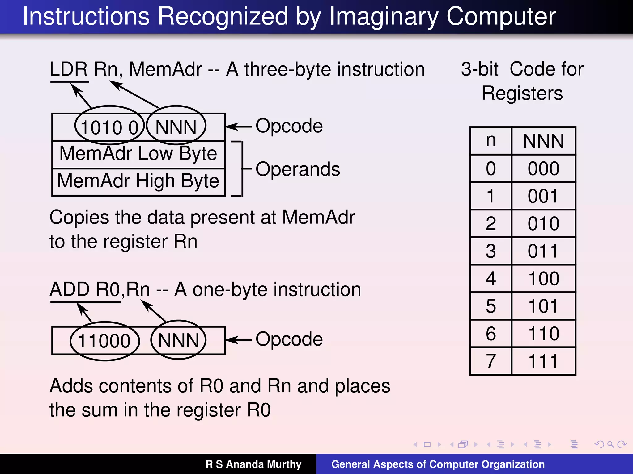 Instructions Recognized by Imaginary Computer
LDR Rn, MemAdr -- A three-byte instruction
1010 0 NNN
MemAdr Low Byte
MemAdr High Byte
n NNN
0 000
1 001
2 010
3-bit Code for
Registers
3 011
4 100
5 101
6 110
7 111
Opcode
Copies the data present at MemAdr
to the register Rn
ADD R0,Rn -- A one-byte instruction
11000 NNN
Adds contents of R0 and Rn and places
the sum in the register R0
Opcode
Operands
R S Ananda Murthy General Aspects of Computer Organization
 