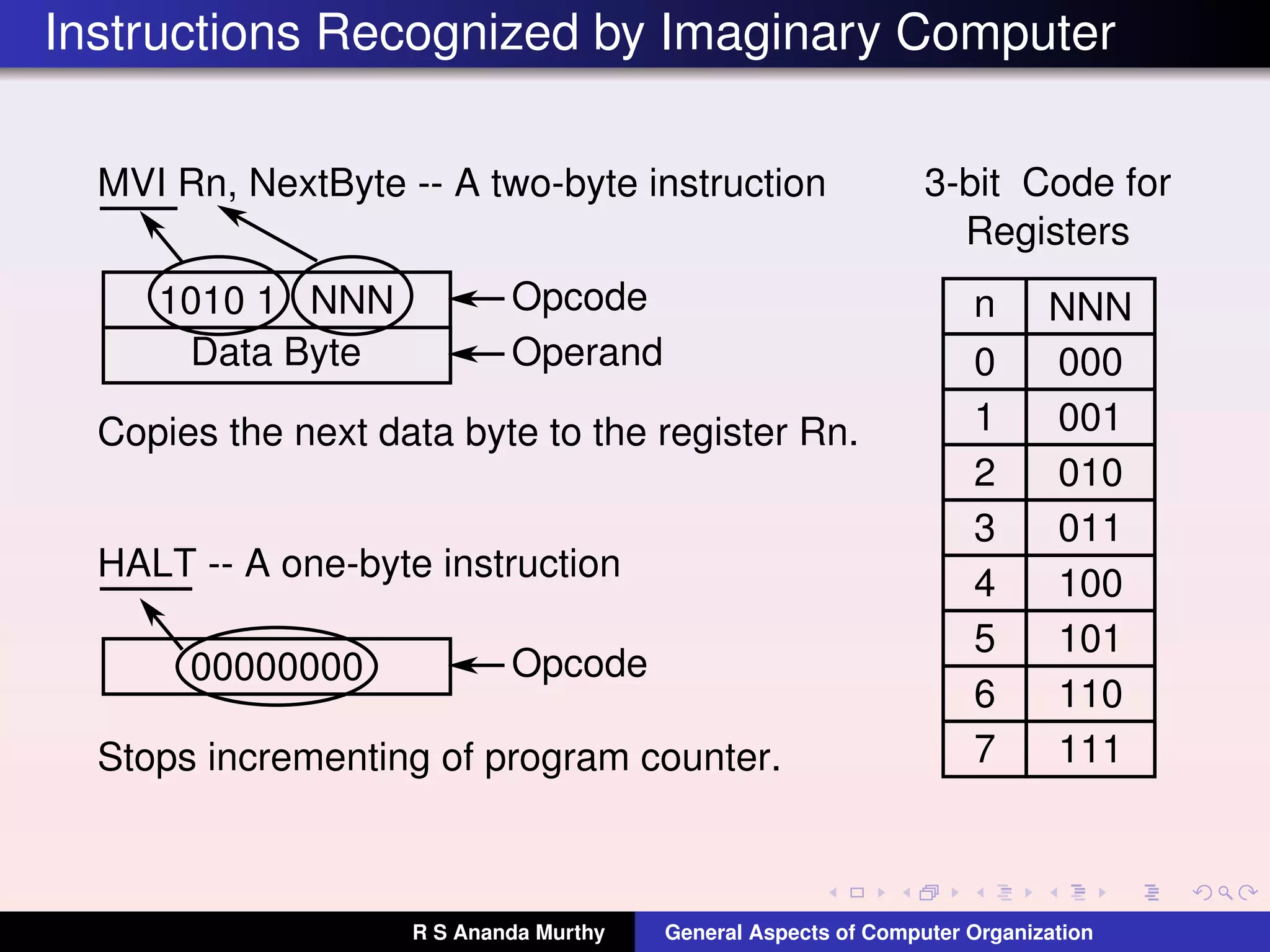 Instructions Recognized by Imaginary Computer
MVI Rn, NextByte -- A two-byte instruction
1010 1 NNN
Data Byte
n NNN
0 000
1 001
2 010
3-bit Code for
Registers
3 011
4 100
5 101
6 110
7 111
Opcode
Copies the next data byte to the register Rn.
HALT -- A one-byte instruction
00000000
Stops incrementing of program counter.
Opcode
Operand
R S Ananda Murthy General Aspects of Computer Organization
 