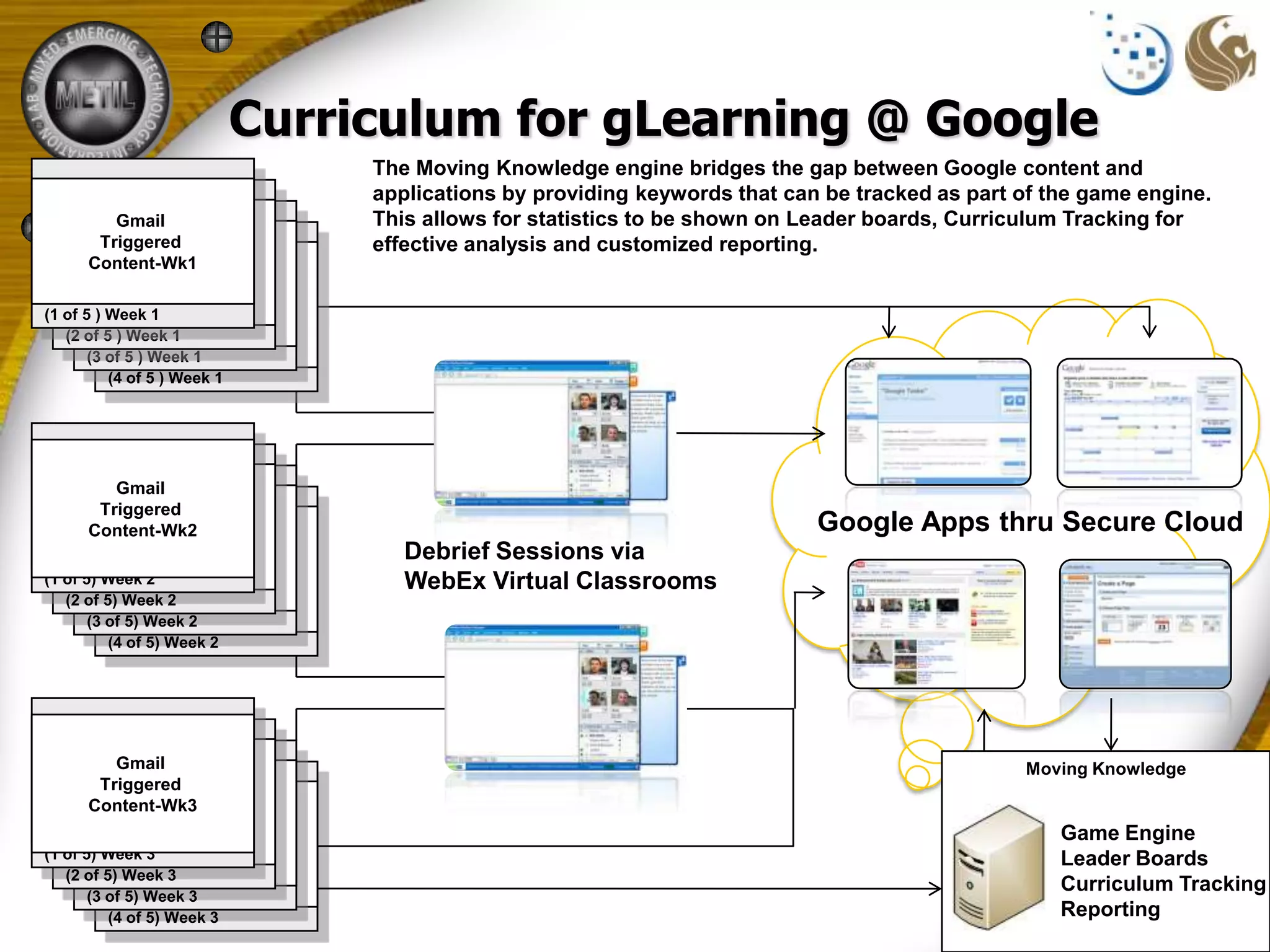 Curriculum for gLearning @ Google
                                  The Moving Knowledge engine bridges the gap between Google content and
                                  applications by providing keywords that can be tracked as part of the game engine.
         Gmail                    This allows for statistics to be shown on Leader boards, Curriculum Tracking for
       Triggered                  effective analysis and customized reporting.
      Content-Wk1

(1 of 5 ) Week 1
   (2 of 5 ) Week 1
       (3 of 5 ) Week 1
          (4 of 5 ) Week 1




         Gmail
        Week 2
       Triggered
      Content-Wk2                                                            Google Apps thru Secure Cloud
                                     Debrief Sessions via
(1 of 5) Week 2                      WebEx Virtual Classrooms
   (2 of 5) Week 2
       (3 of 5) Week 2
          (4 of 5) Week 2




         Gmail                                                                                   Moving Knowledge
        Week 3
       Triggered
      Content-Wk3
                                                                                                     Game Engine
(1 of 5) Week 3                                                                                      Leader Boards
   (2 of 5) Week 3
                                                                                                     Curriculum Tracking
       (3 of 5) Week 3
          (4 of 5) Week 3                                                                            Reporting
 