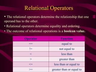 Relational Operators
• The relational operators determine the relationship that one
operand has to the other.
• Relational operators determine equality and ordering.
• The outcome of relational operations is a boolean value.
Operator Function
== equal to
!= not equal to
< less than
> greater than
<= less than or equal to
>= greater than or equal to
 