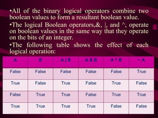 •All of the binary logical operators combine two
boolean values to form a resultant boolean value.
•The logical Boolean operators,&, |, and ^, operate
on boolean values in the same way that they operate
on the bits of an integer.
•The following table shows the effect of each
logical operation:
A B A | B A & B A ^ B ~ A
False False False False False True
True False True False True False
False True True False True True
True True True True False False
 