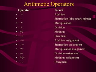 Arithmetic Operators
Operator Result
• + Addition
• - Subtraction (also unary minus)
• * Multiplication
• / Division
• % Modulus
• ++ Increment
• += Addition assignment
• -= Subtraction assignment
• *= Multiplication assignment
• /= Division assignment
• %= Modulus assignment
• - - Decrement
 