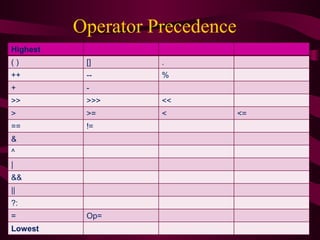 Operator Precedence
Highest
( ) [] .
++ -- %
+ -
>> >>> <<
> >= < <=
== !=
&
^
|
&&
||
?:
= Op=
Lowest
 