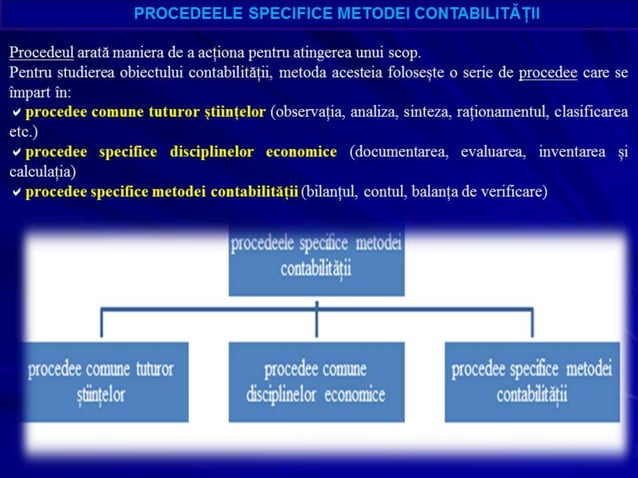 Procedee specifice metodei contabilitatii | PPTX