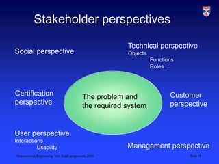 Stakeholder perspectivesTechnical perspectiveObjects	Functions	Roles ...Social perspectiveCertificationperspectiveCustomerperspectiveThe problem and the required systemUser perspectiveInteractions	UsabilityManagement perspective