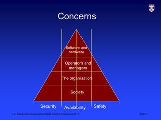 Concerns


                                                    Software and
                                                     hardware


                                                   Operators and
                                                    managers

                                                The organisation


                                                        Society


                           Security               Availability      Safety
L3 - Requirements Engineering, Critical Systems Engineering, 2011            Slide 14
 