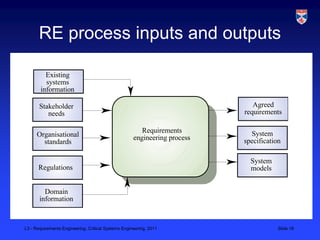 RE process inputs and outputs

         Existing
         systems
       information

       Stakeholder                                                            Agreed
          needs                                                            requirements

                                                        Requirements         System
      Organisational                                 engineering process
        standards                                                          specification

                                                                             System
      Regulations                                                            models


         Domain
       information


L3 - Requirements Engineering, Critical Systems Engineering, 2011                      Slide 18
 