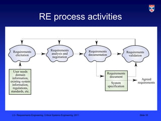 RE process activities


 Requirements                         Requirements                   Requirements
                                      analysis and                                                   Requirements
  elicitation                                                        documentation                    validation
                                       negotiation



  User needs
    domain                                                                           Requirements
 information,                                                                         document
                                                                                                               Agreed
existing system                                                                        System               requirements
 information,                                                                        specification
  regulations,
standards, etc.




 L3 - Requirements Engineering, Critical Systems Engineering, 2011                                            Slide 19
 