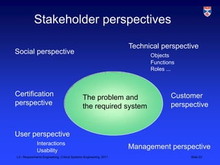 Stakeholder perspectives

                                                                    Technical perspective
Social perspective                                                        Objects
                                                                          Functions
                                                                          Roles ...



Certification                                  The problem and                   Customer
perspective                                    the required system               perspective



User perspective
              Interactions
              Usability
                                                                    Management perspective
L3 - Requirements Engineering, Critical Systems Engineering, 2011                     Slide 23
 