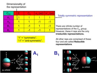 Symmetry and group theory representation of groups | PDF