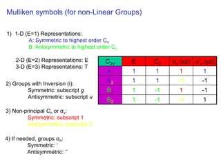 Symmetry and group theory representation of groups | PDF