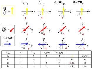 Symmetry and group theory representation of groups | PDF