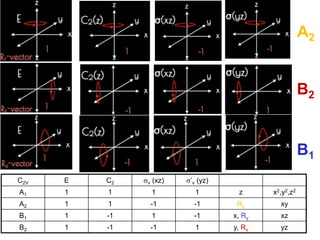Symmetry and group theory representation of groups | PDF