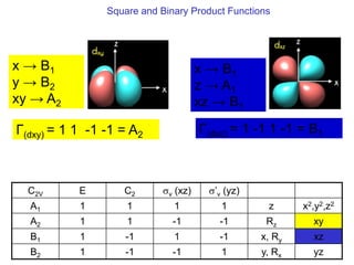 Symmetry and group theory representation of groups | PDF