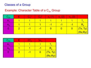 Symmetry and group theory representation of groups | PDF