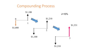 Compounding Process
$1,000
$1,100
$1,100
$1,210
$1,210
$1,331
0
1
2
3
i=10%
 