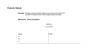 Future Value
Example: Find the amount which will accrue at the end of Year 6 if
$1,500 is invested now at 6% compounded annually.
Method #1: Direct Calculation
(F/P,i,n)
F = P (1+i)n
Given Find F
n =
P =
i =
 