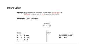 Future Value
Example: Find the amount which will accrue at the end of Year 6 if
$1,500 is invested now at 6% compounded annually.
Method #1: Direct Calculation
(F/P,i,n)
F = P (1+i)n
Given Find F
n = 6 years F = (1,500)(1+0.06)6
P = $ 1,500 F = $ 2,128
i = 6.0 %
 