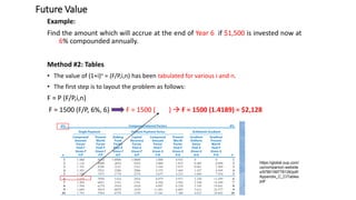 Future Value
Example:
Find the amount which will accrue at the end of Year 6 if $1,500 is invested now at
6% compounded annually.
Method #2: Tables
• The value of (1+i)n = (F/P,i,n) has been tabulated for various i and n.
• The first step is to layout the problem as follows:
F = P (F/P,i,n)
F = 1500 (F/P, 6%, 6) F = 1500 ( ) → F = 1500 (1.4189) = $2,128
https://global.oup.com/
us/companion.website
s/9780199778126/pdf/
Appendix_C_CITables.
pdf
 