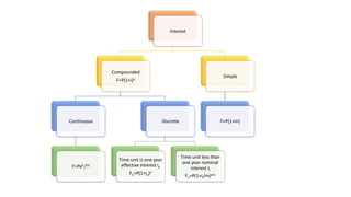 Interest
Compounded
F=P(1+i)n
Continuous
F=Pe(i
I
)(n)
Discrete
Time unit is one year
effective interest ie
Fn=P(1+ie)n
Time unit less than
one year nominal
interest iI
Fn=P(1+iI/m)mn
Simple
F=P(1+in)
 
