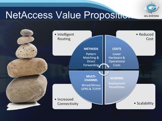 NetAccess Value Proposition