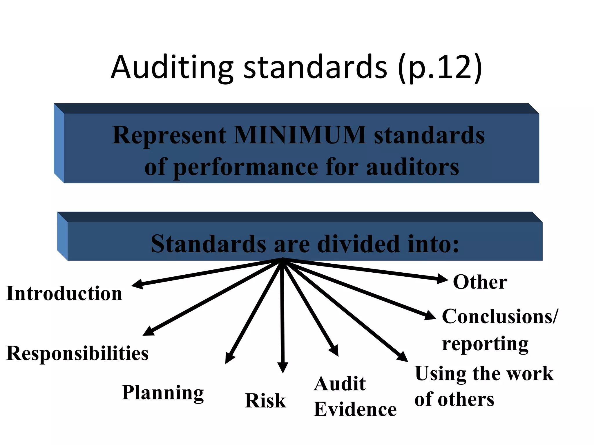 Auditing standards (p.12) Represent MINIMUM standards  of performance for auditors Standards are divided into: Introduction Responsibilities Planning Risk Audit Evidence Conclusions/ reporting Using the work   of others Other 