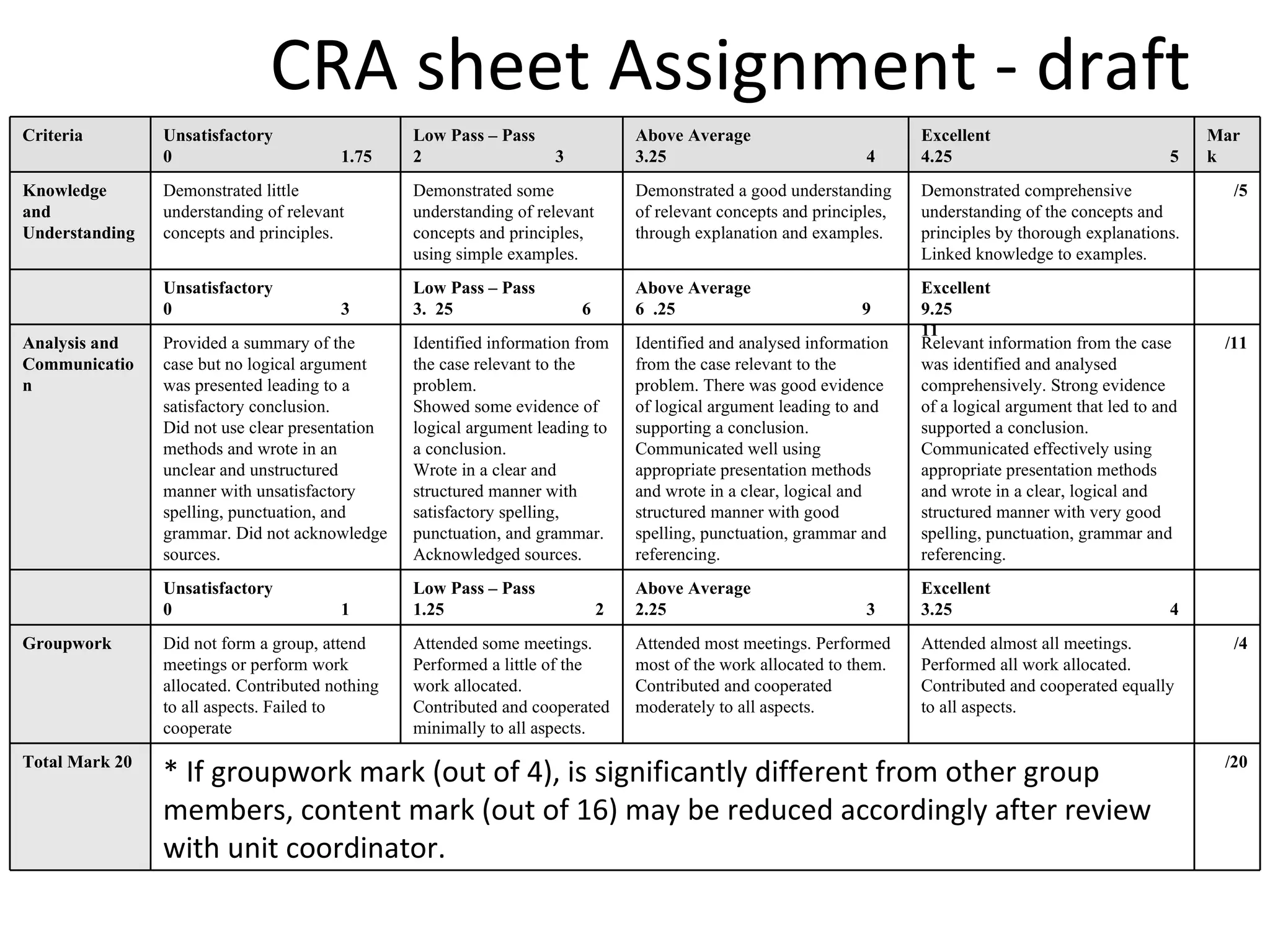 CRA sheet Assignment - draft Criteria Unsatisfactory 0  1.75 Low Pass – Pass 2  3 Above Average 3.25  4 Excellent 4.25  5 Mark Knowledge and Understanding Demonstrated little understanding of relevant concepts and principles. Demonstrated some understanding of relevant concepts and principles, using simple examples. Demonstrated a good understanding of relevant concepts and principles, through explanation and examples. Demonstrated comprehensive understanding of the concepts and principles by thorough explanations. Linked knowledge to examples. /5 Unsatisfactory 0  3 Low Pass – Pass 3.  25  6 Above Average 6  .25  9 Excellent 9.25  11 Analysis and Communication Provided a summary of the case but no logical argument was presented leading to a satisfactory conclusion. Did not use clear presentation methods and wrote in an unclear and unstructured manner with unsatisfactory spelling, punctuation, and grammar. Did not acknowledge sources. Identified information from the case relevant to the problem. Showed some evidence of logical argument leading to a conclusion. Wrote in a clear and structured manner with satisfactory spelling, punctuation, and grammar. Acknowledged sources. Identified and analysed information from the case relevant to the problem. There was good evidence of logical argument leading to and supporting a conclusion. Communicated well using appropriate presentation methods and wrote in a clear, logical and structured manner with good spelling, punctuation, grammar and referencing. Relevant information from the case was identified and analysed comprehensively. Strong evidence of a logical argument that led to and supported a conclusion. Communicated effectively using appropriate presentation methods and wrote in a clear, logical and structured manner with very good spelling, punctuation, grammar and referencing. /11 Unsatisfactory 0  1 Low Pass – Pass 1.25  2 Above Average 2.25  3 Excellent 3.25  4 Groupwork Did not form a group, attend meetings or perform work allocated. Contributed nothing to all aspects. Failed to cooperate Attended some meetings. Performed a little of the work allocated. Contributed and cooperated minimally to all aspects. Attended most meetings. Performed most of the work allocated to them. Contributed and cooperated moderately to all aspects. Attended almost all meetings. Performed all work allocated. Contributed and cooperated equally to all aspects. /4 Total Mark 20 * If groupwork mark (out of 4), is significantly different from other group members, content mark (out of 16) may be reduced accordingly after review with unit coordinator. /20 