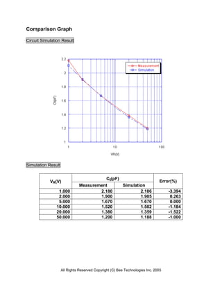 Comparison Graph

Circuit Simulation Result




Simulation Result


                                        Ct(pF)
            VR(V)                                                             Error(%)
                              Measurement      Simulation
                1.000                 2.180            2.106                       -3.394
                2.000                 1.900            1.905                        0.263
                5.000                 1.670            1.670                        0.000
               10.000                 1.520            1.502                       -1.184
               20.000                 1.380            1.359                       -1.522
               50.000                 1.200            1.188                       -1.000




                    All Rights Reserved Copyright (C) Bee Technologies Inc. 2005
 