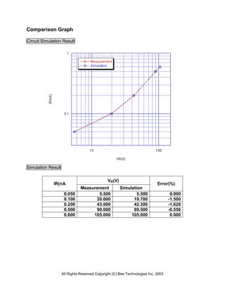 Comparison Graph

Circuit Simulation Result




Simulation Result


                                               VR(V)
              IR(nA                                                         Error(%)
                               Measurement             Simulation
                     0.050            5.500                    5.500                0.000
                     0.100           20.000                  19.700                -1.500
                     0.200           43.000                  42.300                -1.628
                     0.500           90.000                  89.500                -0.556
                     0.600          105.000                 105.000                 0.000




                    All Rights Reserved Copyright (C) Bee Technologies Inc. 2005
 