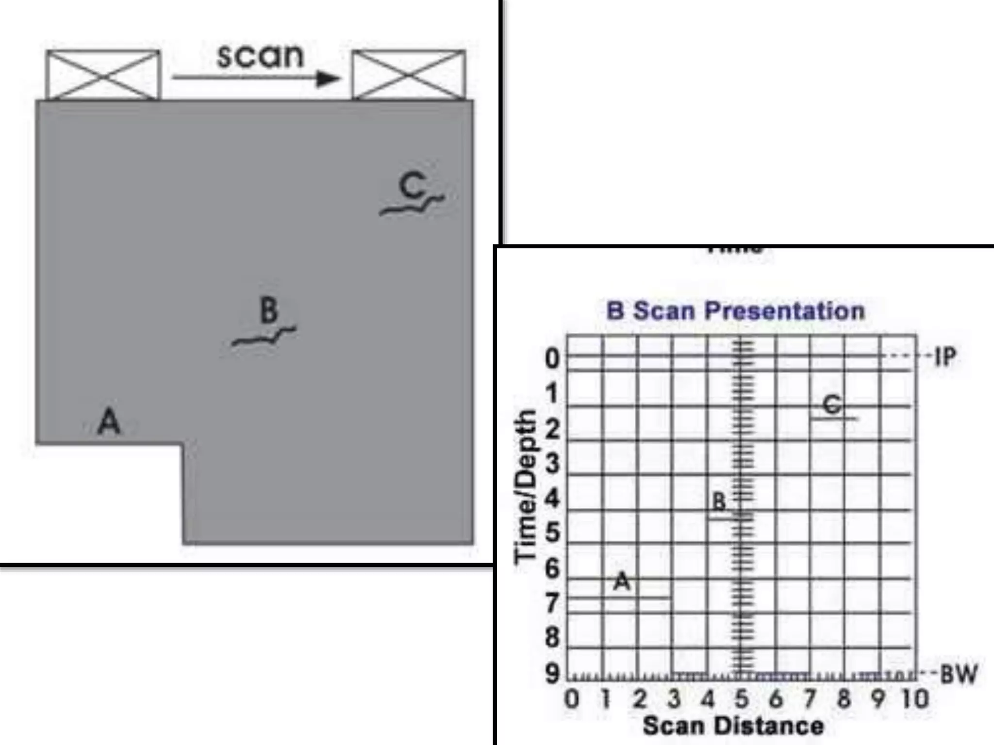 L34 data representation, ascan, b scan, c-scan. | PPTX