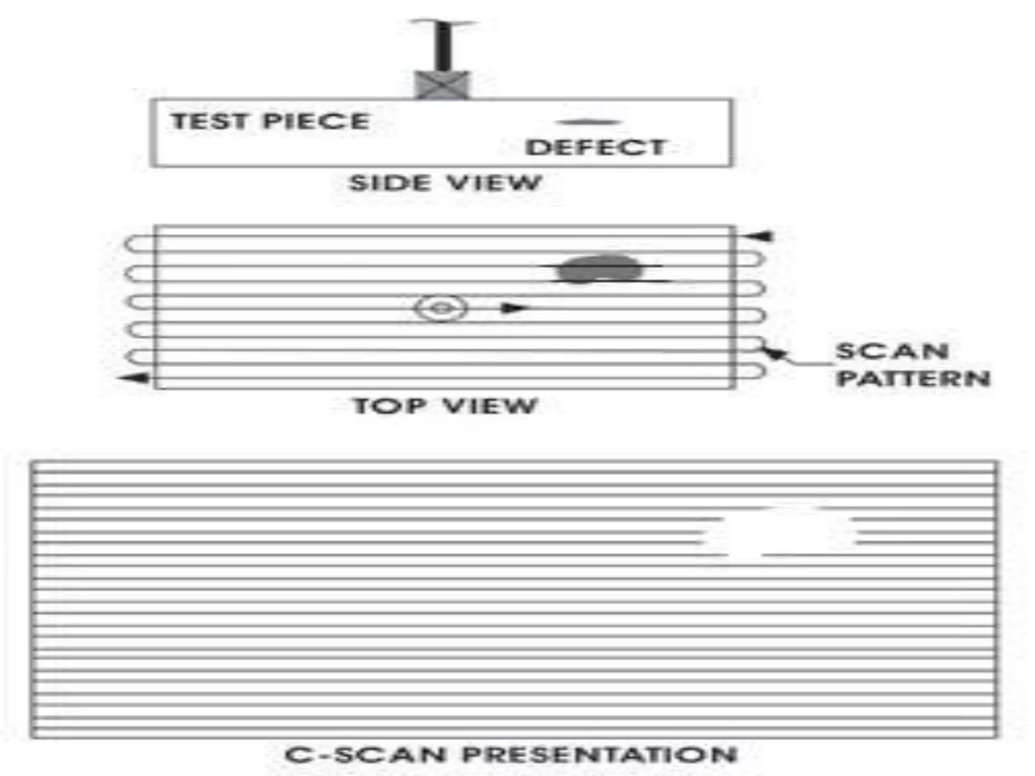 L34 data representation, ascan, b scan, c-scan. | PPTX