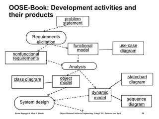 Oose Object Model Example L35_LifecycleModeling_ch15lect1.ppt
