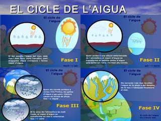 EL CICLE DE L’AIGUA

 