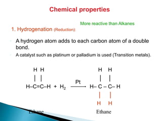 • A hydrogen atom adds to each carbon atom of a double
bond.
• A catalyst such as platinum or palladium is used (Transition metals).
H H H H
│ │ Pt │ │
H–C=C–H + H2 H– C – C– H
│ │
H H
Ethene Ethane
Chemical properties
1. Hydrogenation (Reduction):
Pt
More reactive than Alkanes
 