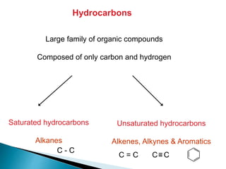 Hydrocarbons
Large family of organic compounds
Composed of only carbon and hydrogen
Saturated hydrocarbons
Alkanes
Unsaturated hydrocarbons
Alkenes, Alkynes & Aromatics
C - C
C = C C C
C
C
C
C
C
C
H
H
H
H
H
 
