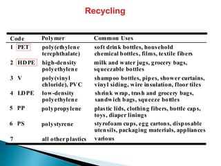 3 V
5 PP
6 PS
Code Polymer Common Uses
1 PET poly(ethylene
terephthalate)
soft drink bottles, household
chemical bottles, films, textile fibers
2 HDPE high-density
polyethylene
milk and water jugs, grocery bags,
squeezable bottles
poly(vinyl
chloride), PVC
shampoo bottles, pipes, shower curtains,
vinyl siding, wire insulation, floor tiles
4 LDPE low-density
polyethylene
shrink wrap, trash and grocery bags,
sandwich bags, squeeze bottles
polypropylene plastic lids, clothing fibers, bottle caps,
toys, diaper linings
polystyrene styrofoam cups, egg cartons, disposable
utensils, packaging materials, appliances
7 all otherplastics various
Recycling
 
