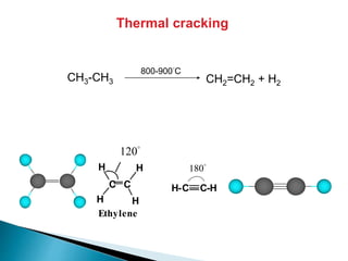 Thermal cracking
CH3-CH3
800-900°C
CH2=CH2 + H2
H
C C
H
H H
121.7°
H3 C
C C
H
H H
124.7°
Ethylene Propene
120°
H
C C
H
H H
H-C C-H
Acetylene
(an alkyne)
Ethylene
(an alkene)
180°
 