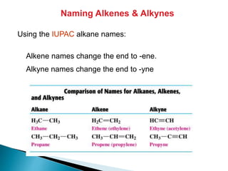 Using the IUPAC alkane names:
Alkene names change the end to -ene.
Alkyne names change the end to -yne
Naming Alkenes & Alkynes
 