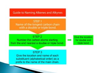 Give the location
for double and
triple bond
STEP 3
Give the location and name of each
substituent (alphabetical order) as a
prefix to the name of the main chain.
STEP 2
Number the carbon atoms starting
from the end nearest a double or triple bond.
 
