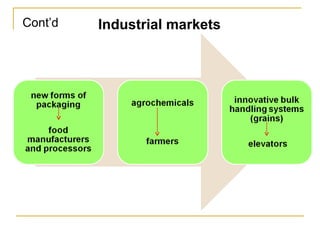 Industrial marketsCont’d
 