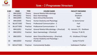 Sem – 2 Programme Structure
S.NO CODE TYPE COURSE NAME FACULTY INCHARGE
1 BMLS2001 Theory General Medical Microbiology Avinash
2 BMLS2002 Theory Basic Haematology Shubham
3 BMLS2003 Theory Basic Clinical Biochemistry Kajal
4 BMLS2004 Theory Human Anatomy and Physiology A. Vamsi Kumar
5 BLLUCT1002 Theory Professional Communication - 2 Fazil
6 BLLUCT1002 Practical Professional Communication - 2 Fazil
7 BMLS2051 Practical General Medical Microbiology – (Practical) P2 - Avinash / P1 - Shubham
8 BMLS2052 Practical Basic Haematology – (Practical) Srinivas P1 & P2
9 BMLS2053 Practical Basic Clinical Biochemistry – (Practical) P1 - Shubham/ P2 Kajal
10 BMLS2054 Practical
Human Anatomy and Physiology –
(Practical) Sankar P1 & P2
11 BCEUCT1001 Practical Environmental Studies Subhalaxmi Pradhan
 