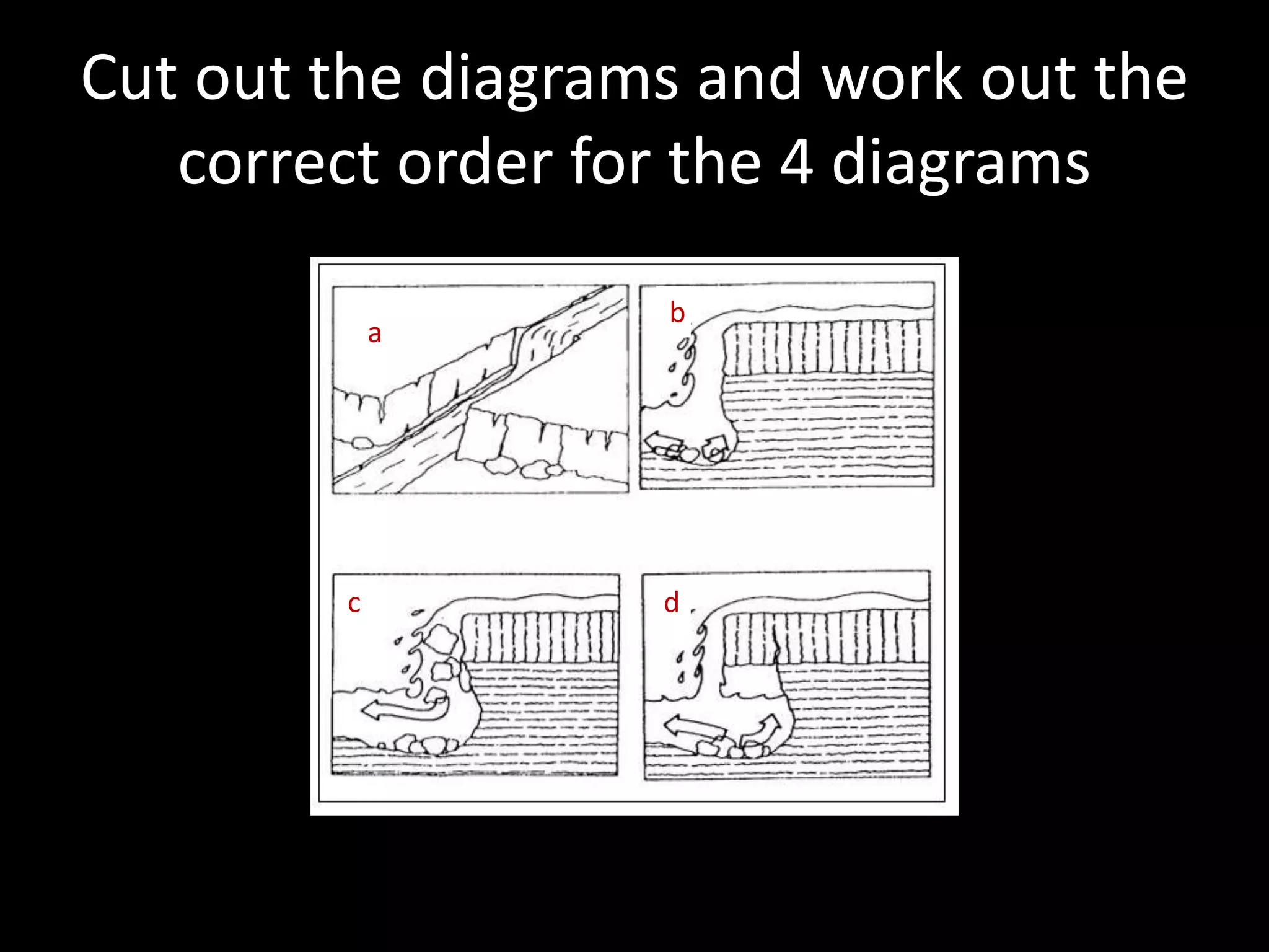 Cut out the diagrams and work out the
correct order for the 4 diagrams
a
b
c d
 