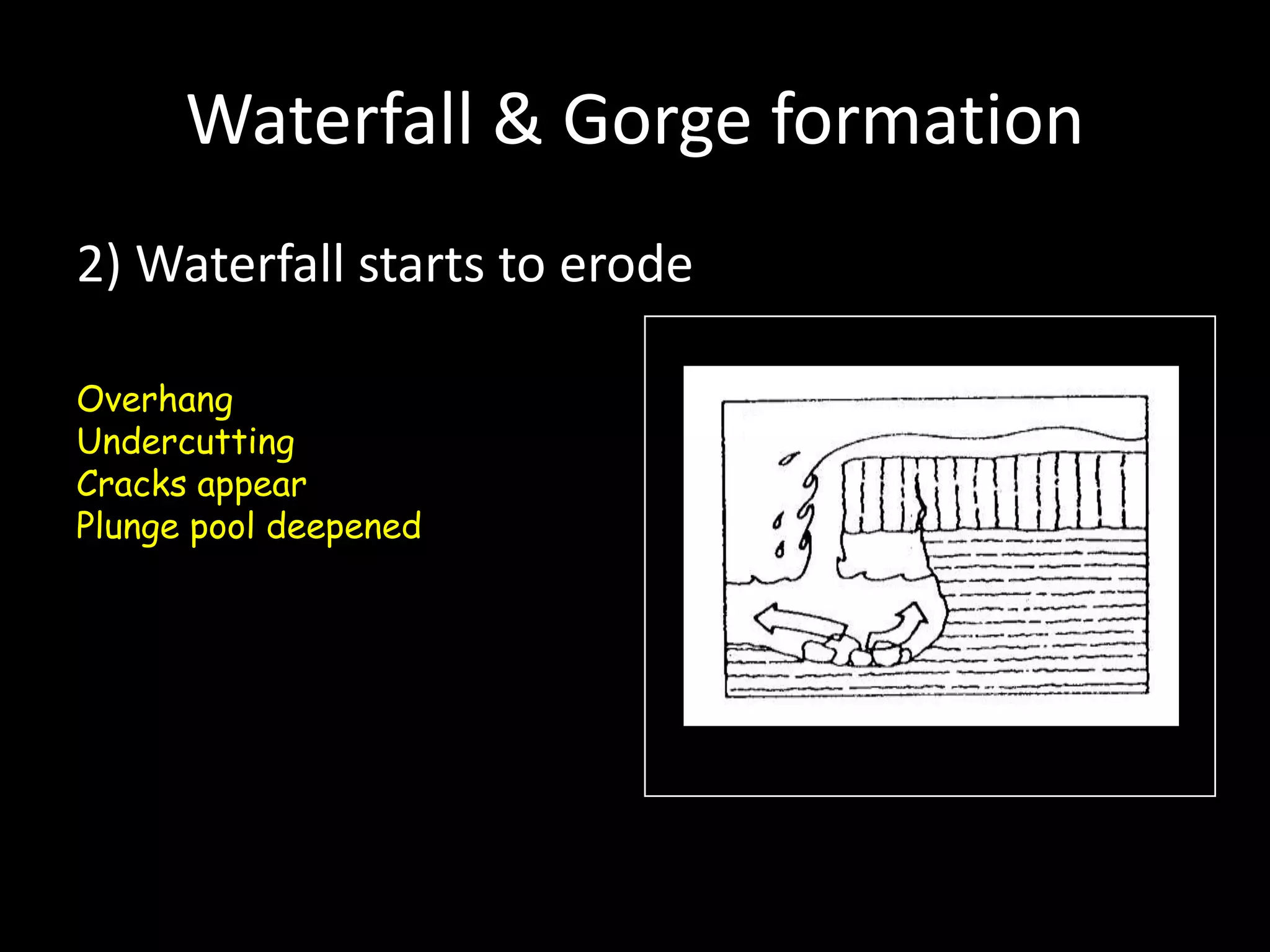 Waterfall & Gorge formation
2) Waterfall starts to erode
Overhang
Undercutting
Cracks appear
Plunge pool deepened
 