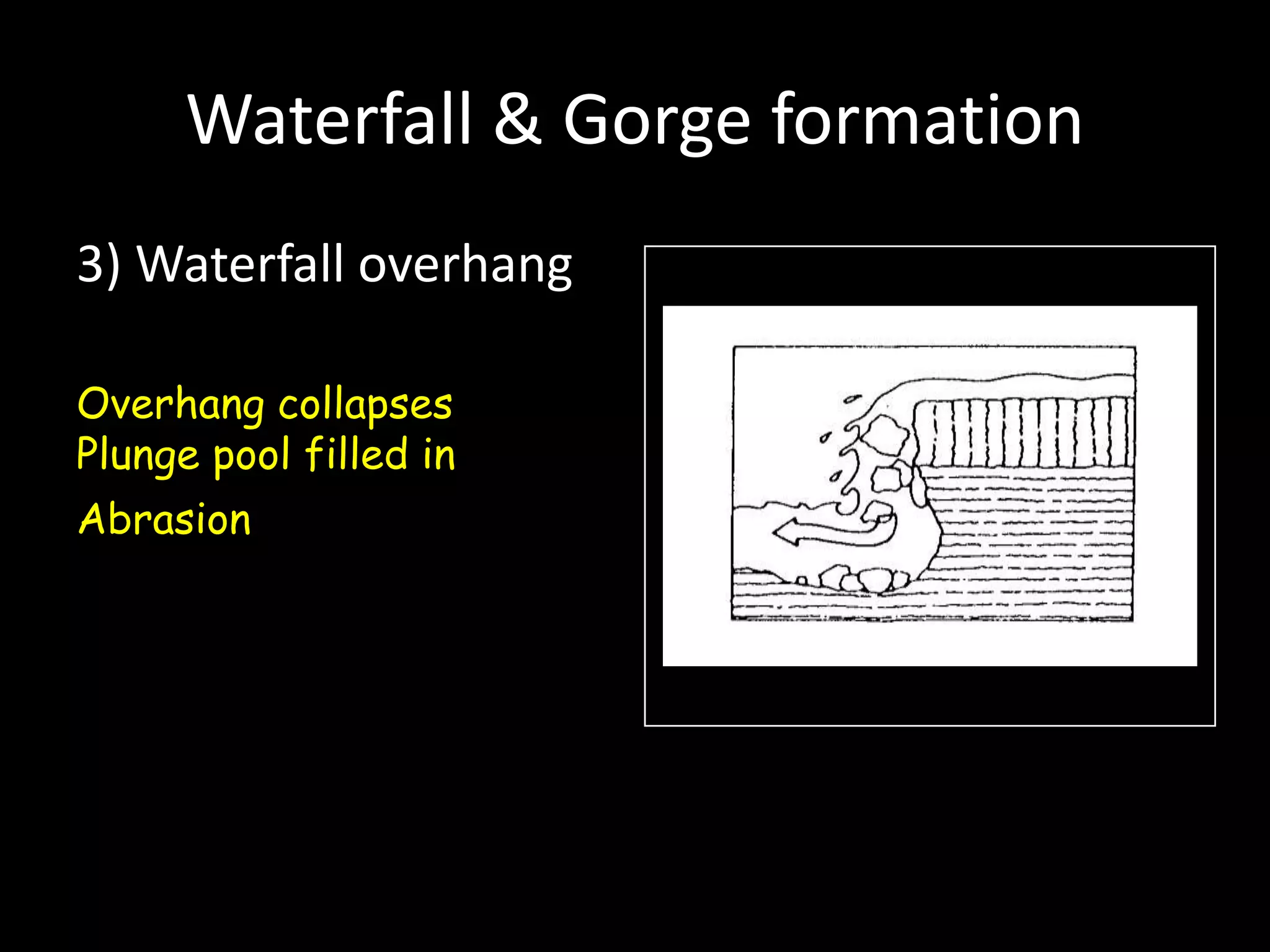 Waterfall & Gorge formation
3) Waterfall overhang
Overhang collapses
Plunge pool filled in
Abrasion
 