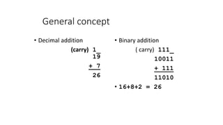 General concept
• Decimal addition
(carry) 1_
19
+ 7
26
• Binary addition
( carry) 111_
10011
+ 111
11010
• 16+8+2 = 26
 